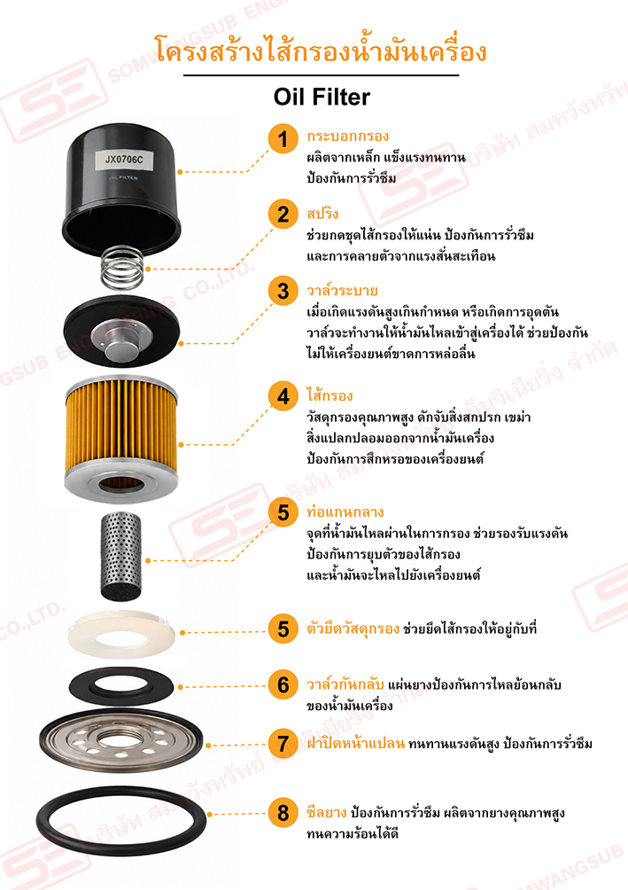 Oil Filter ไส้กรองน้ำมันเครื่อง รุ่น JX0706C1+โครงสร้างส่วนประกอบ